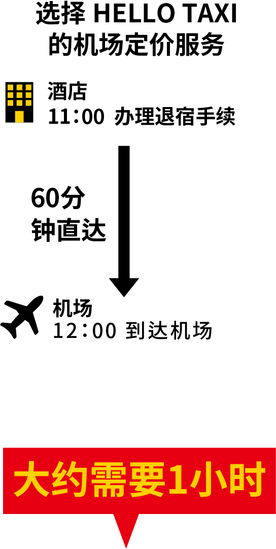 选择HELLO TAXI的机场定价服务 大约需要1小时