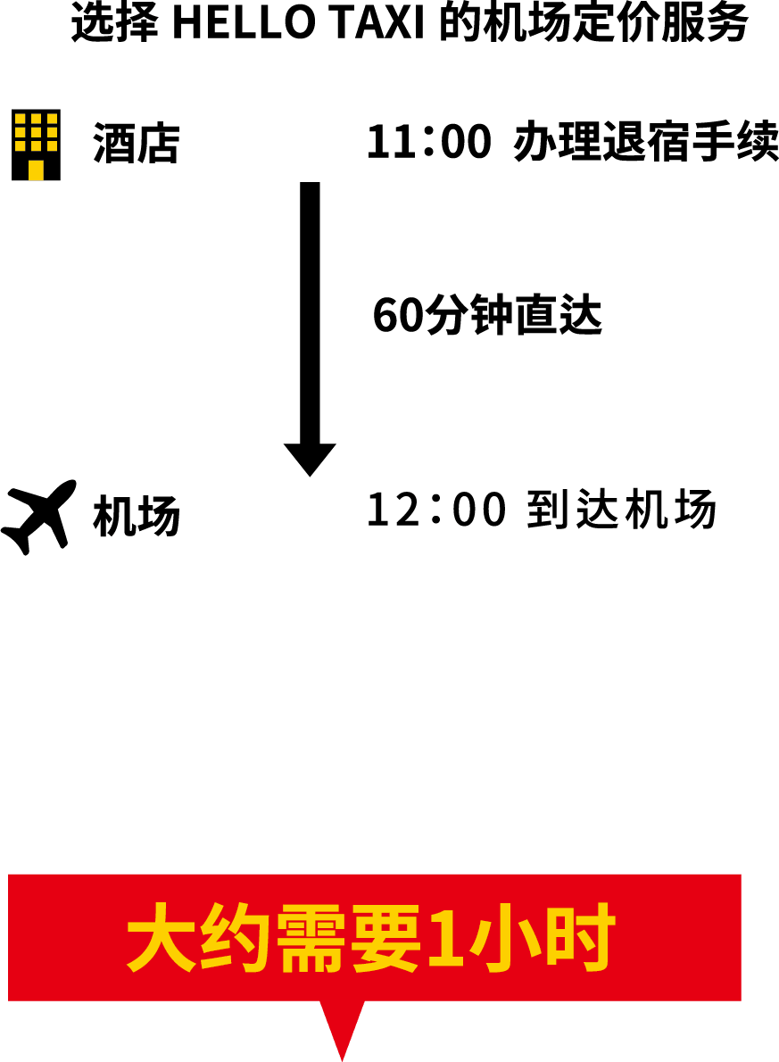 选择HELLO TAXI的机场定价服务 大约需要1小时