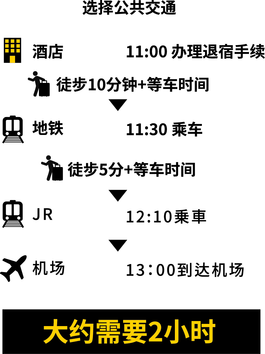 选择公共交通 大约需要2小时